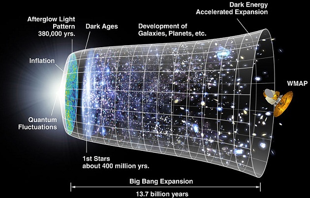 timeline of big bang